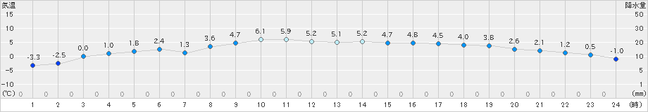 花巻(>2024年12月20日)のアメダスグラフ