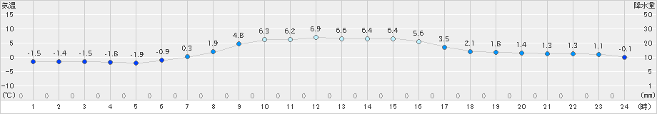 一関(>2024年12月20日)のアメダスグラフ