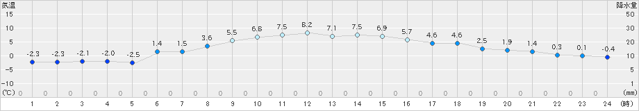 志津川(>2024年12月20日)のアメダスグラフ