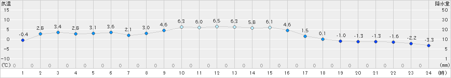 大衡(>2024年12月20日)のアメダスグラフ