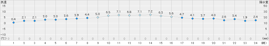 石巻(>2024年12月20日)のアメダスグラフ