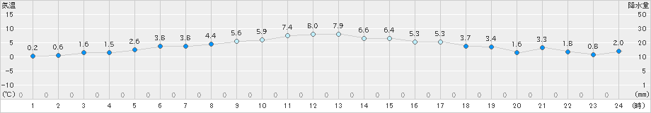 女川(>2024年12月20日)のアメダスグラフ