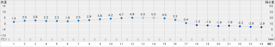 新川(>2024年12月20日)のアメダスグラフ