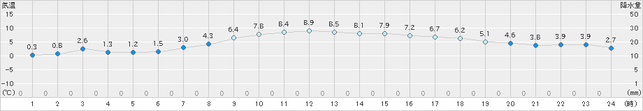 仙台(>2024年12月20日)のアメダスグラフ