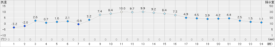 名取(>2024年12月20日)のアメダスグラフ