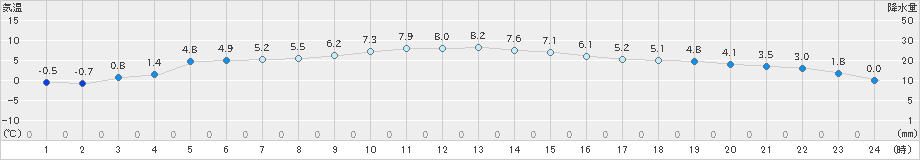 白石(>2024年12月20日)のアメダスグラフ