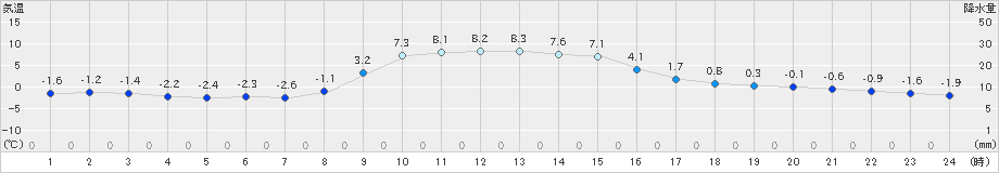 蔵王(>2024年12月20日)のアメダスグラフ