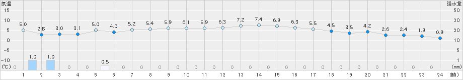 鶴岡(>2024年12月20日)のアメダスグラフ