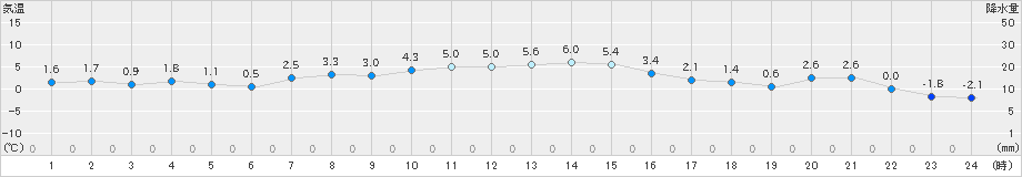 新庄(>2024年12月20日)のアメダスグラフ