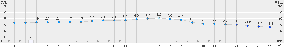 高畠(>2024年12月20日)のアメダスグラフ