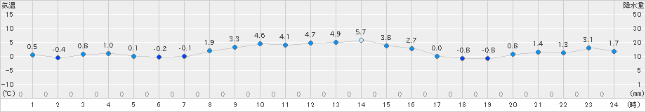 飯舘(>2024年12月20日)のアメダスグラフ