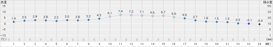 若松(>2024年12月20日)のアメダスグラフ