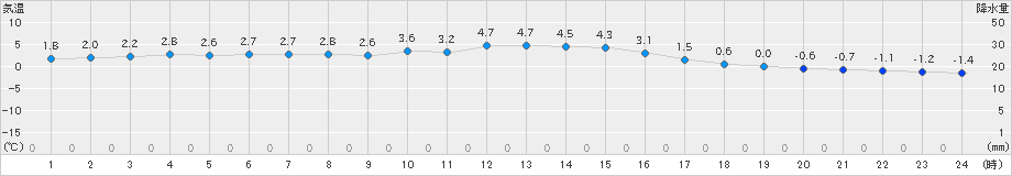 只見(>2024年12月20日)のアメダスグラフ