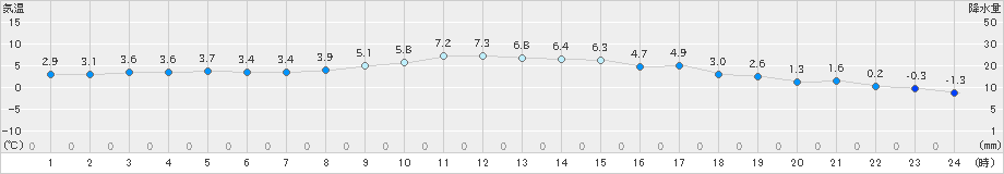 郡山(>2024年12月20日)のアメダスグラフ