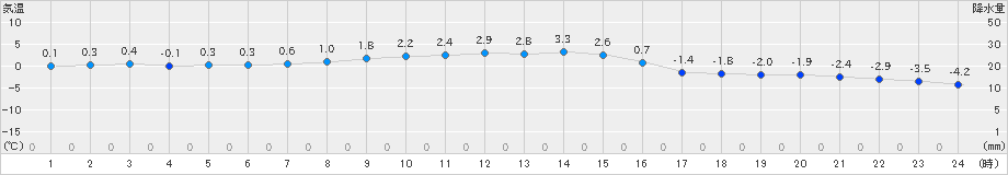 湯本(>2024年12月20日)のアメダスグラフ