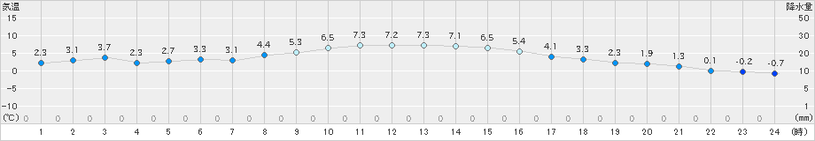 白河(>2024年12月20日)のアメダスグラフ