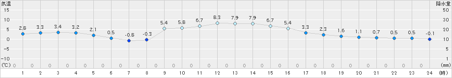 石川(>2024年12月20日)のアメダスグラフ