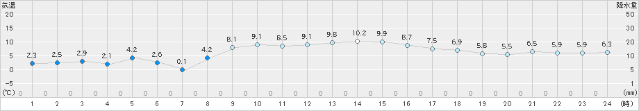 日立(>2024年12月20日)のアメダスグラフ