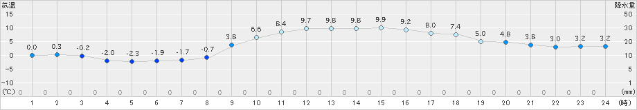 水戸(>2024年12月20日)のアメダスグラフ