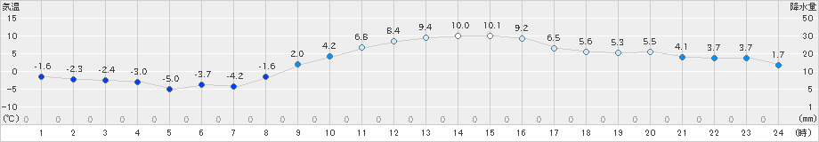 下妻(>2024年12月20日)のアメダスグラフ