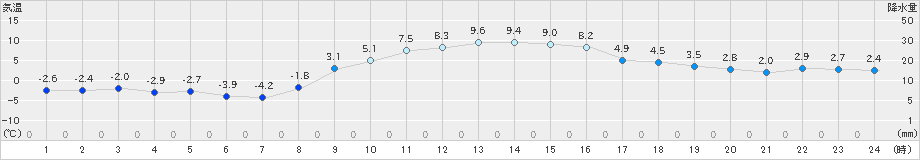 鉾田(>2024年12月20日)のアメダスグラフ