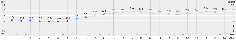 鹿嶋(>2024年12月20日)のアメダスグラフ