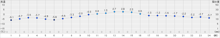 草津(>2024年12月20日)のアメダスグラフ