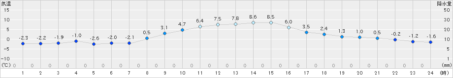 西野牧(>2024年12月20日)のアメダスグラフ