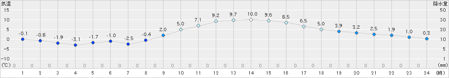 秩父(>2024年12月20日)のアメダスグラフ