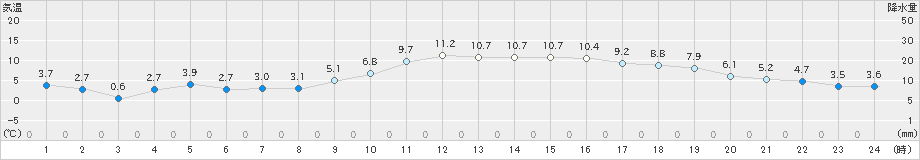 さいたま(>2024年12月20日)のアメダスグラフ