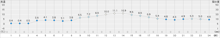 所沢(>2024年12月20日)のアメダスグラフ