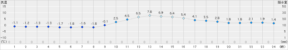 小河内(>2024年12月20日)のアメダスグラフ