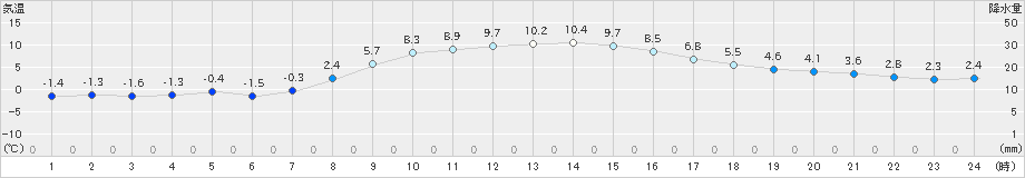 青梅(>2024年12月20日)のアメダスグラフ