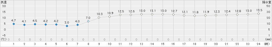 大島北ノ山(>2024年12月20日)のアメダスグラフ