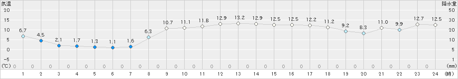 新島(>2024年12月20日)のアメダスグラフ