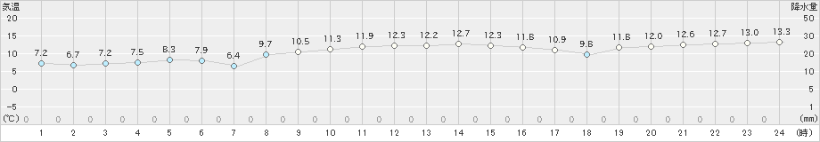 神津島(>2024年12月20日)のアメダスグラフ