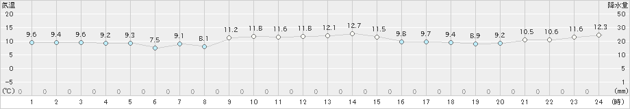 三宅島(>2024年12月20日)のアメダスグラフ