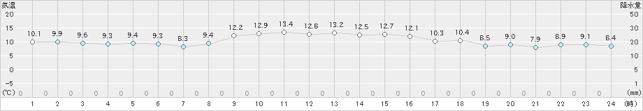 八重見ヶ原(>2024年12月20日)のアメダスグラフ