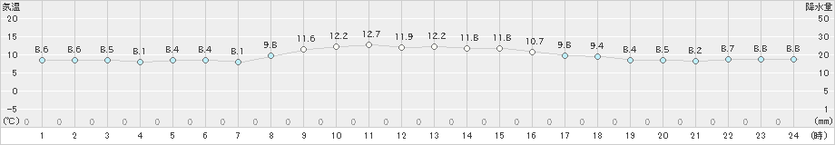 八丈島(>2024年12月20日)のアメダスグラフ