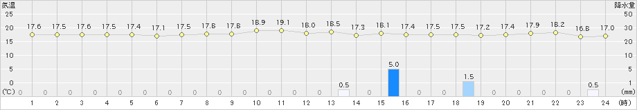 父島(>2024年12月20日)のアメダスグラフ