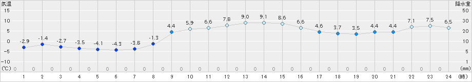 香取(>2024年12月20日)のアメダスグラフ