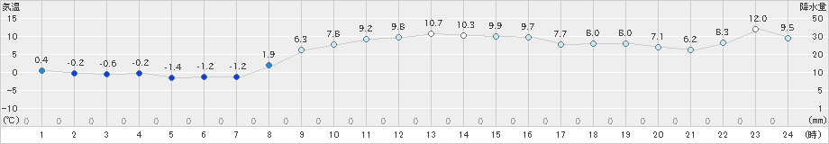 船橋(>2024年12月20日)のアメダスグラフ