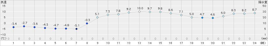 成田(>2024年12月20日)のアメダスグラフ