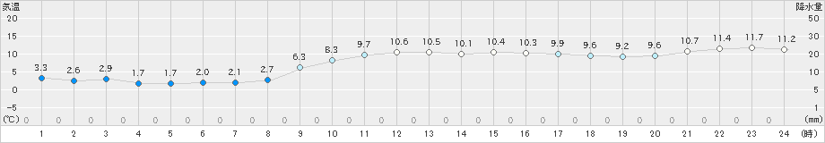 千葉(>2024年12月20日)のアメダスグラフ