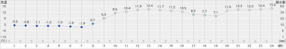 鴨川(>2024年12月20日)のアメダスグラフ