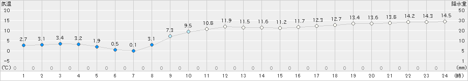 勝浦(>2024年12月20日)のアメダスグラフ