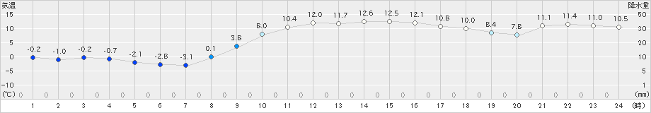 海老名(>2024年12月20日)のアメダスグラフ