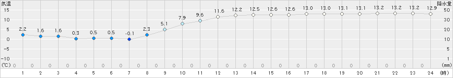 辻堂(>2024年12月20日)のアメダスグラフ