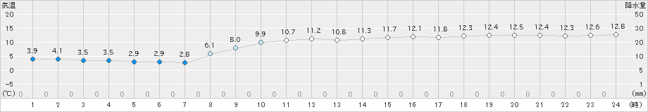 三浦(>2024年12月20日)のアメダスグラフ