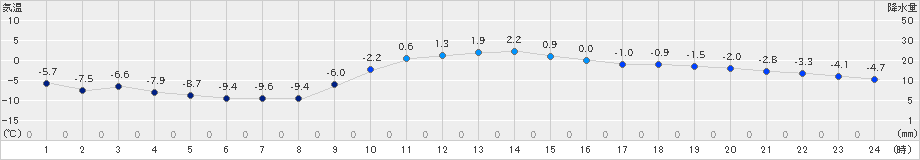 信濃町(>2024年12月20日)のアメダスグラフ